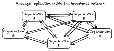 Diagram of XMTP broadcast network